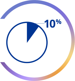 Graphique circulaire montrant un diagramme en secteurs avec une portion de 10 % mise en évidence, représentant une proportion ou une statistique.