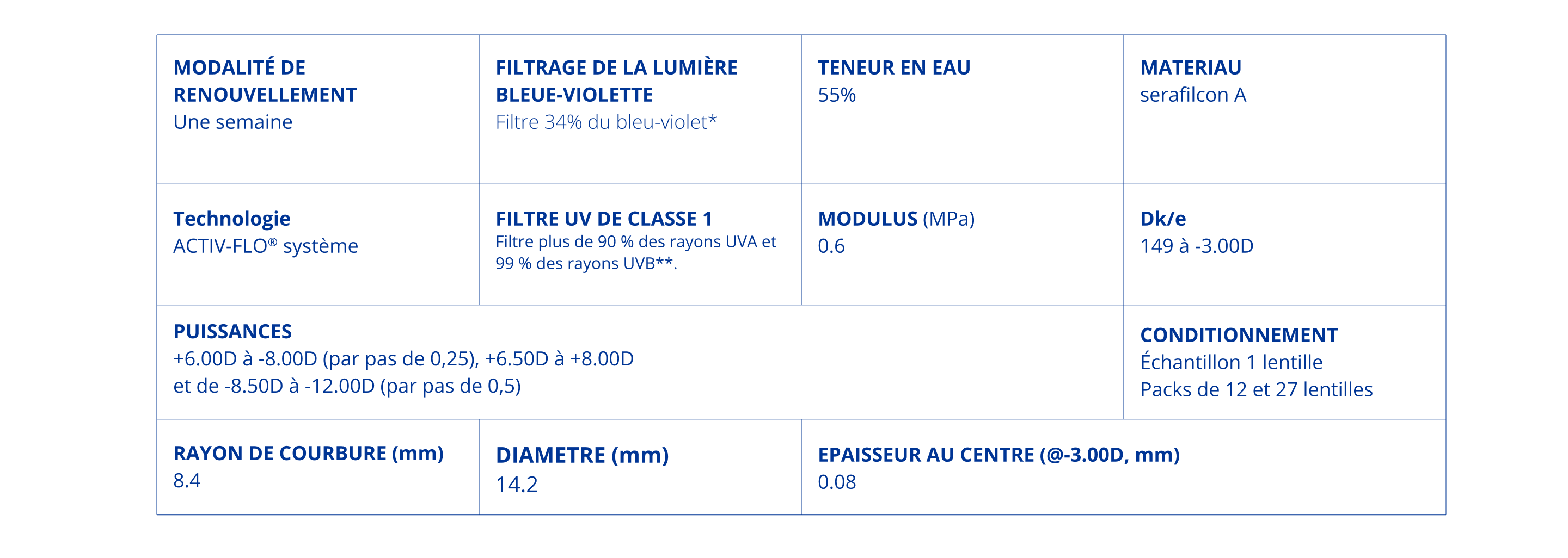 Spécifications de PRECISION7 : remplacement hebdomadaire, matériau serafilcon A, 55 % d’eau, système ACTIV-FLO®, UV classe 1, module 0,6 MPa, oxygène Dk/t 149 à -3,00D, puissances de +6,00D à -12,00D, rayon 8,4 mm, diamètre 14,2 mm, épaisseur 0,08 mm, boîtes de 1, 12 ou 27 lentilles.