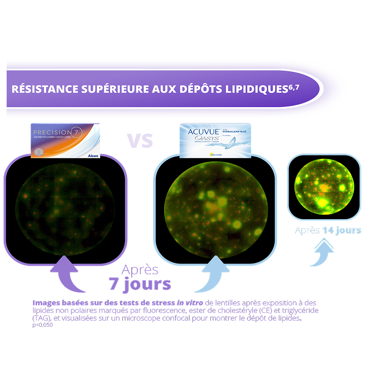 Image comparative montrant la résistance aux dépôts lipidiques entre les lentilles PRECISION7 et ACUVUE OASYS®. Après 7 jours, PRECISION7 présente moins de dépôts lipidiques, tandis qu’ACUVUE OASYS® en montre davantage après 7 et 14 jours.