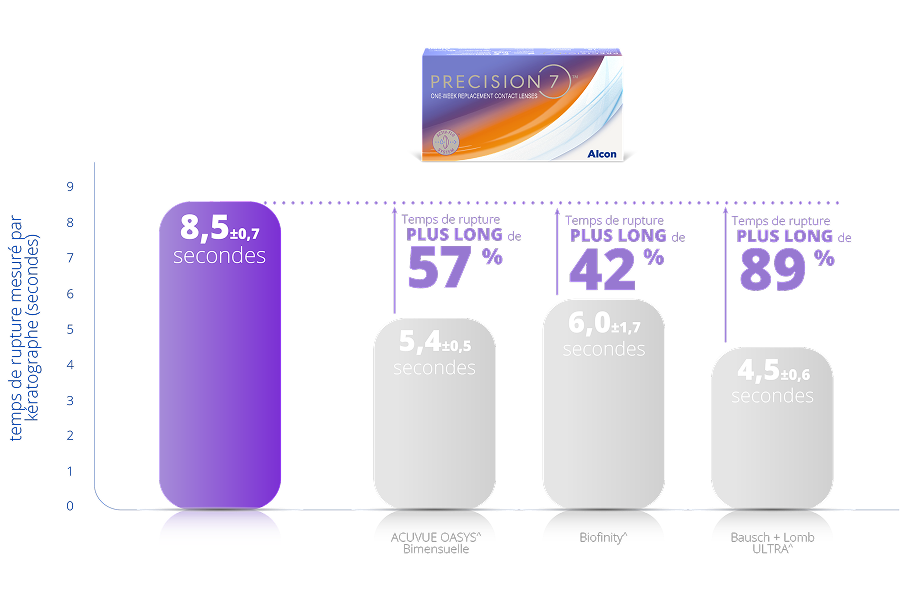 Graphique à barres comparant le temps de rupture du film lacrymal pour différentes lentilles de contact. PRECISION7 présente le temps de rupture le plus long à 8,5 secondes — 57 % plus long qu’ACUVUE OASYS, 42 % plus long que Biofinity et 89 % plus long que Bausch + Lomb ULTRA.