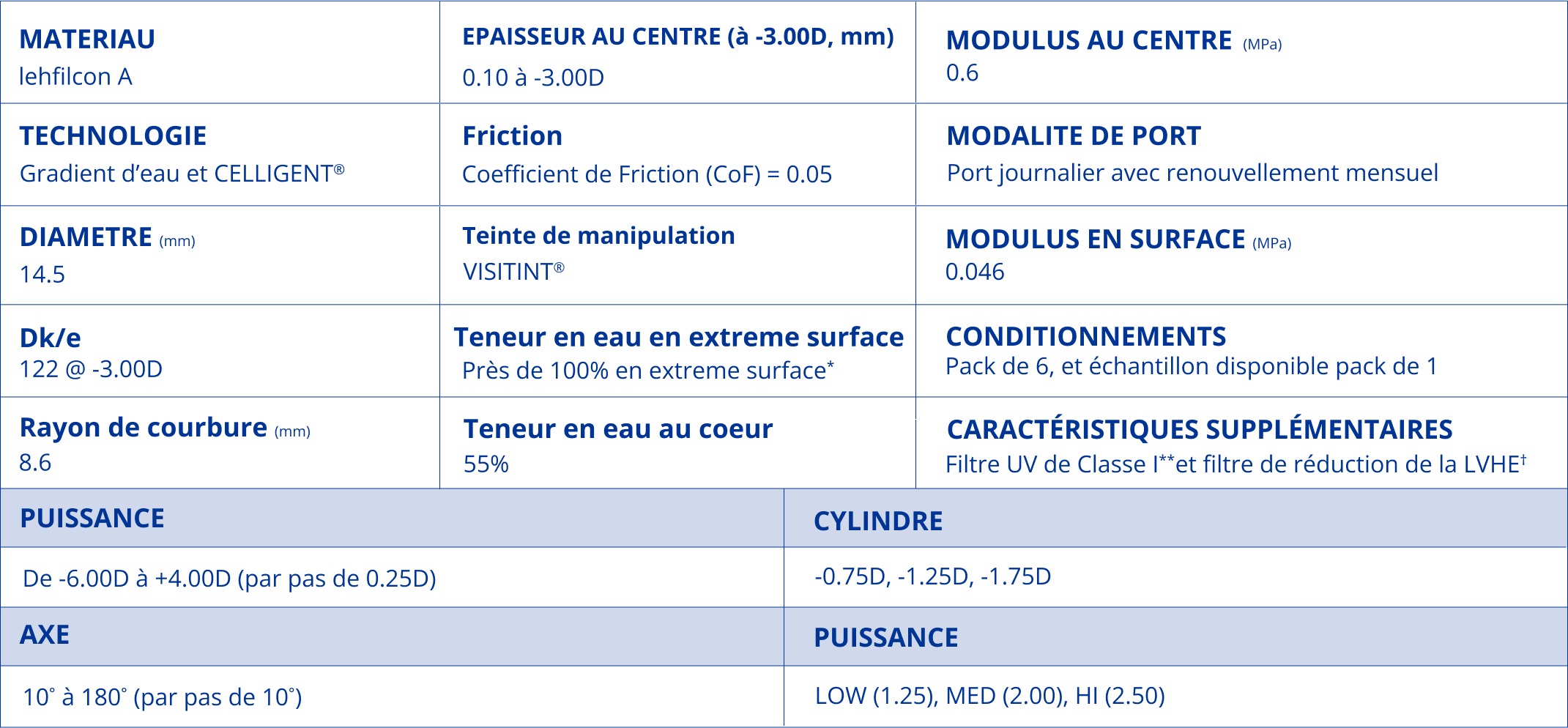 Tableau des caractéristiques techniques d’une lentille de contact présentant le matériau, la technologie, les dimensions, la teneur en eau, les paramètres optiques, les options de correction et les spécifications de port.