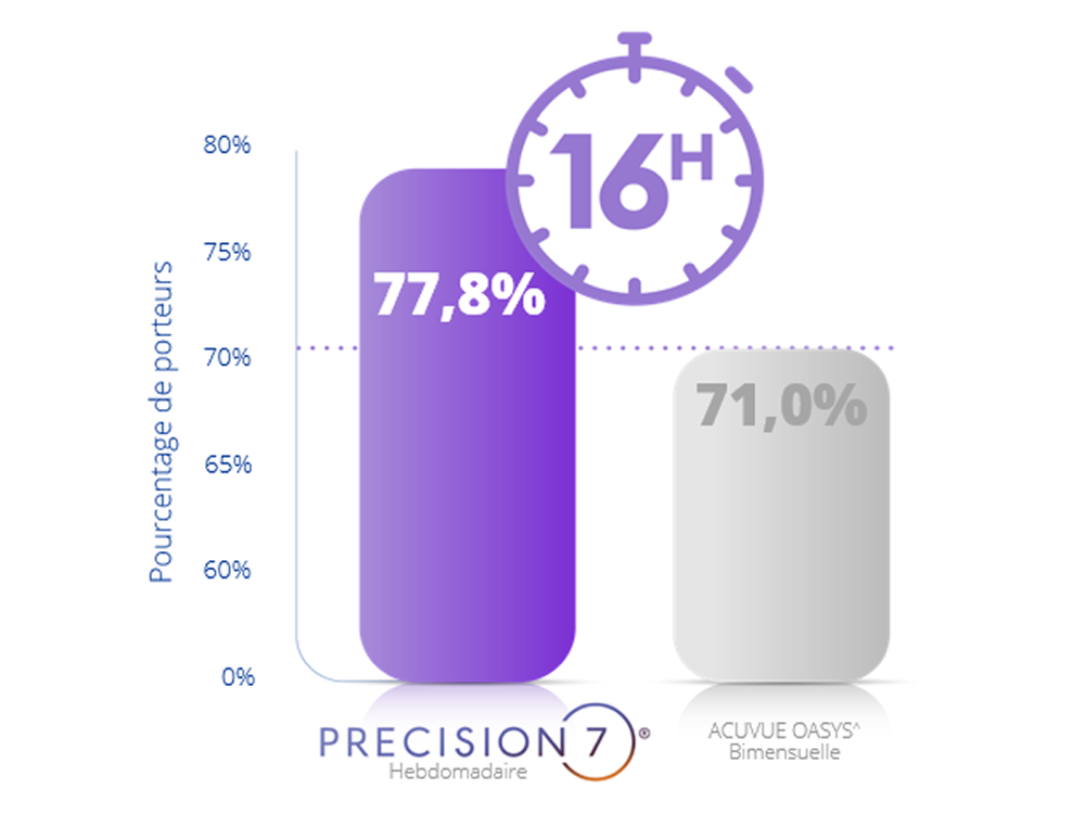 Graphique à barres comparant le pourcentage d’utilisateurs après 16 heures de port. PRECISION7 environ 80 %, ACUVUE OASYS 2 semaines environ 70 %.