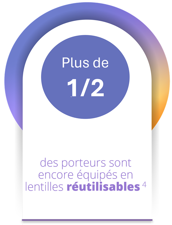 Graphique indiquant « Plus de 1/2 » avec un texte précisant que plus de la moitié des porteurs utilisent encore des lentilles réutilisables.