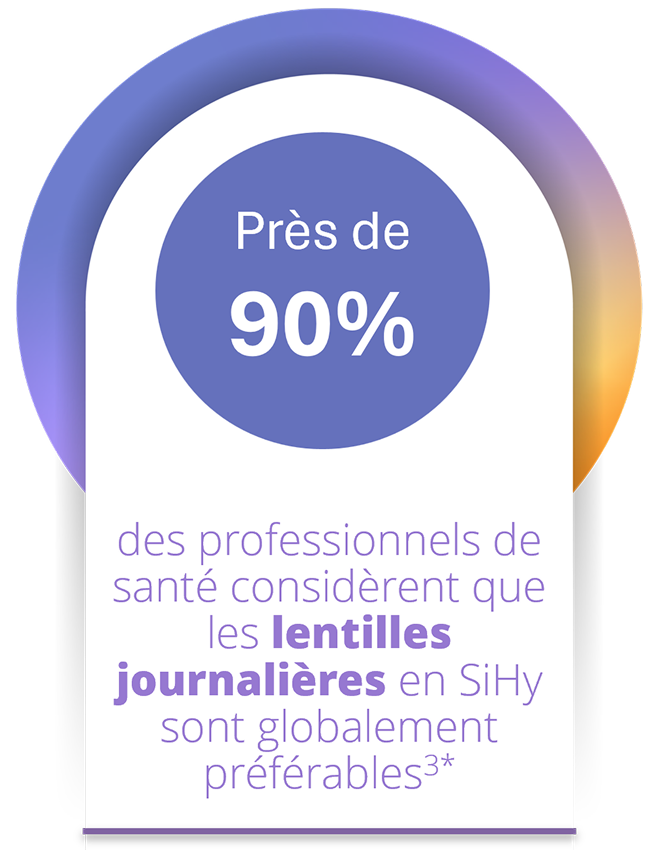 Graphique indiquant « Près de 90 % » avec un texte précisant que la majorité des professionnels de santé considèrent les lentilles journalières en SiHy comme globalement préférables.