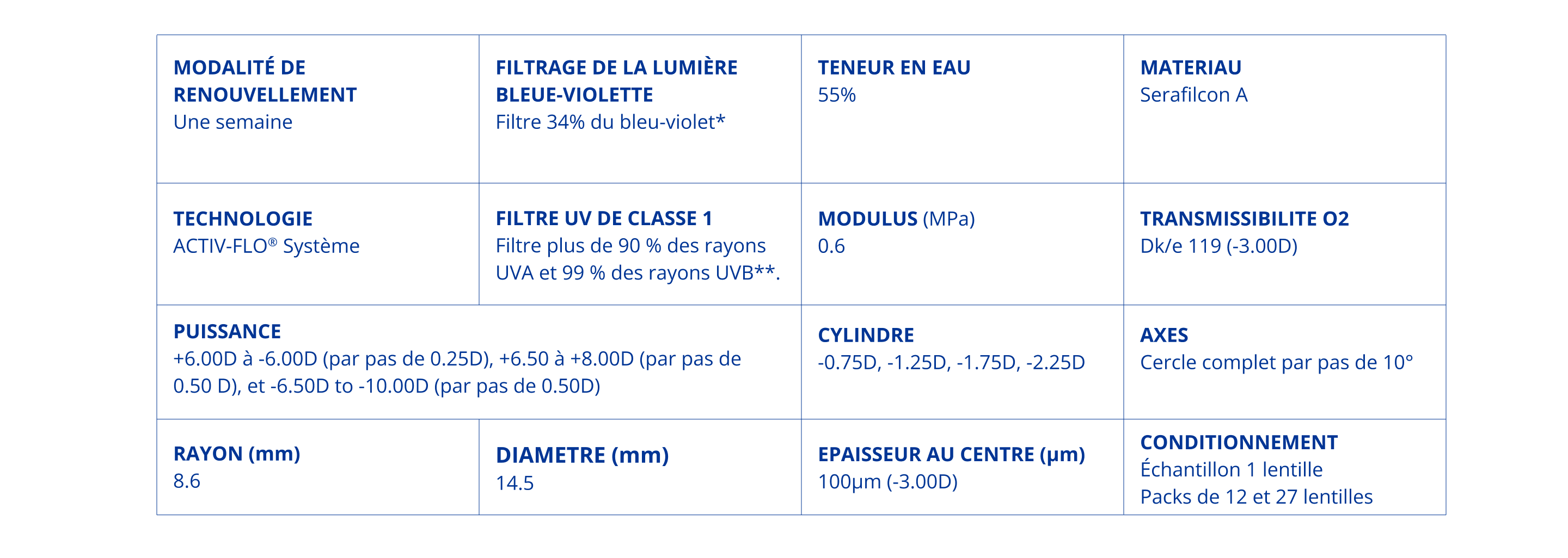 Tableau des paramètres de la lentille PRECISION7™ indiquant un remplacement hebdomadaire, 55 % d’eau, un filtre UV de classe 1, un matériau en Serafilcon A et les options de puissance, de cylindre et de taille.
