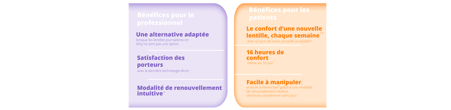 Graphique présentant deux colonnes énumérant les avantages des lentilles de contact PRECISION7™ — l’une pour les professionnels et l’autre pour les patients. Les avantages pour les professionnels incluent une alternative lorsque les lentilles journalières en SiHy ne sont pas une option, la satisfaction des porteurs et une modalité de renouvellement intuitive. Les avantages pour les patients incluent le confort d’une nouvelle lentille chaque semaine, 16 heures de confort même au 7ᵉ jour et une manipulation facile.