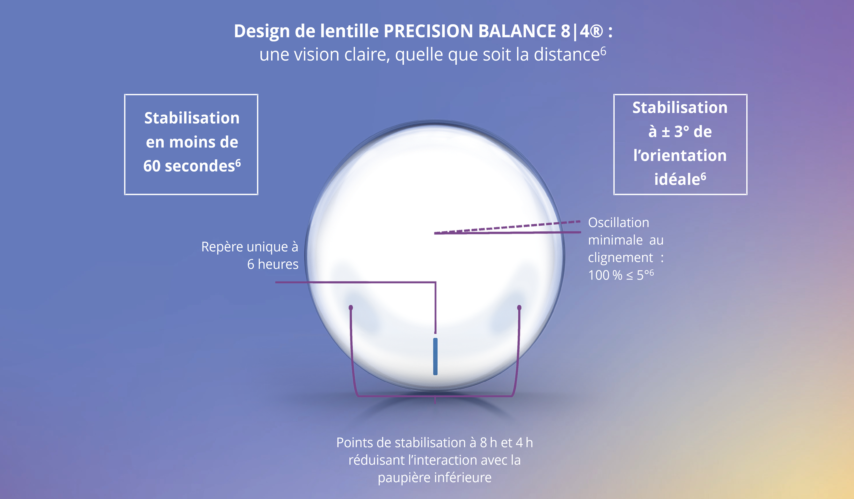 Schéma d’une lentille cornéenne torique avec caractéristiques de stabilisation. Étiquettes : se stabilise en moins de 60 secondes; se stabilise à 3° de l’orientation idéale; oscillation minimale au clignement (100 % ≤ 5°); marque unique à 6 heures; points de stabilisation à 8 h et 4 h réduisant l’interaction avec la paupière inférieure.