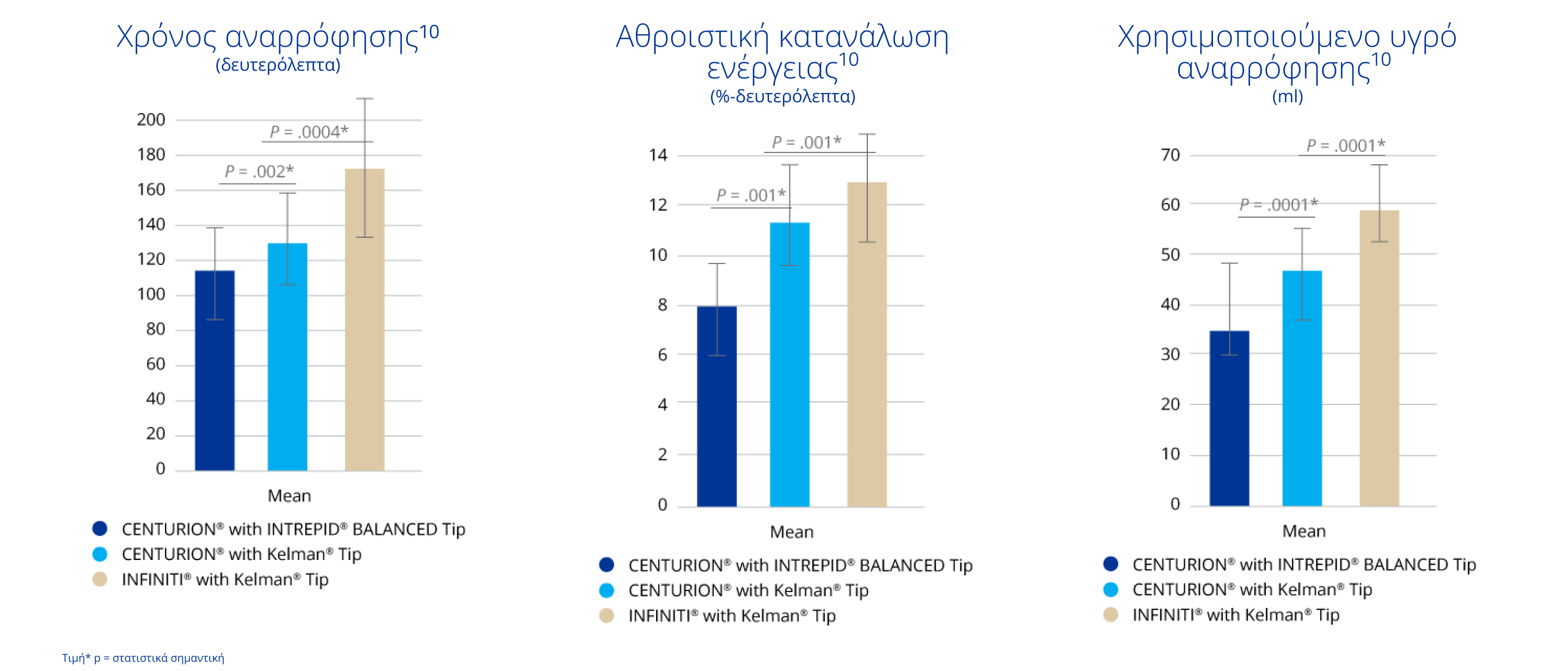 Γράφημα ράβδων που συγκρίνει το χρόνο αναρρόφησης μετρημένο σε δευτερόλεπτα μεταξύ του CENTURION με το άκρο  INTREPID BALANCED , του CENTURION με το άκρο   Kelman και του INFINITI με το  άκρο Kelman. Το CENTURION με το  άκρο INTREPID BALANCED είχε σημαντικά χαμηλότερο χρόνο αναρρόφησης από το CENTURION με άκρο Kelman και το INFINITI με άκρο Kelman. Γράφημα ράβδων που συγκρίνει την αθροιστική κατανάλωση ενέργειας μεταξύ του CENTURION με το άκρο  INTREPID BALANCED , του CENTURION με το άκρο  Kelman  και του INFINITI με το άκρο  Kelman . Το CENTURION με άκρο  INTREPID BALANCED  είχε σημαντικά χαμηλότερη αθροιστική κατανάλωση ενέργειας από το CENTURION με το άκρο  Kelman  και το INFINITI με το άκρο  Kelman. Γράφημα ράβδων που συγκρίνει το υγρό αναρρόφησης που χρησιμοποιείται με το CENTURION με άκρο  INTREPID BALANCED, το CENTURION με το άκρο  Kelman  και το INFINITI με το άκρο  Kelman . Το CENTURION με άκρο  INTREPID BALANCED  χρησιμοποιούσε σημαντικά λιγότερο υγρό αναρρόφησης από το CENTURION με άκρο  Kelman  και το INFINITI με άκρο  Kelman.