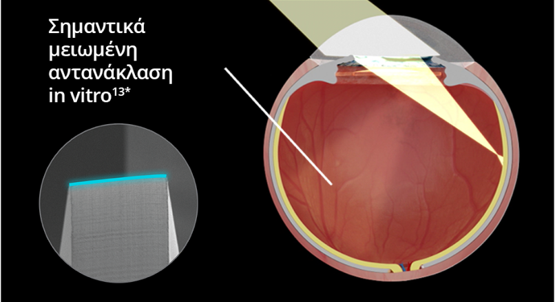 An internal image of an eye implanted with the Clareon IOL over a black background. As light enters the eyes, the visual depicts significantly reduced reflected glare in vitro. An image in another bubble highlights the edge design of the Clareon IOL.