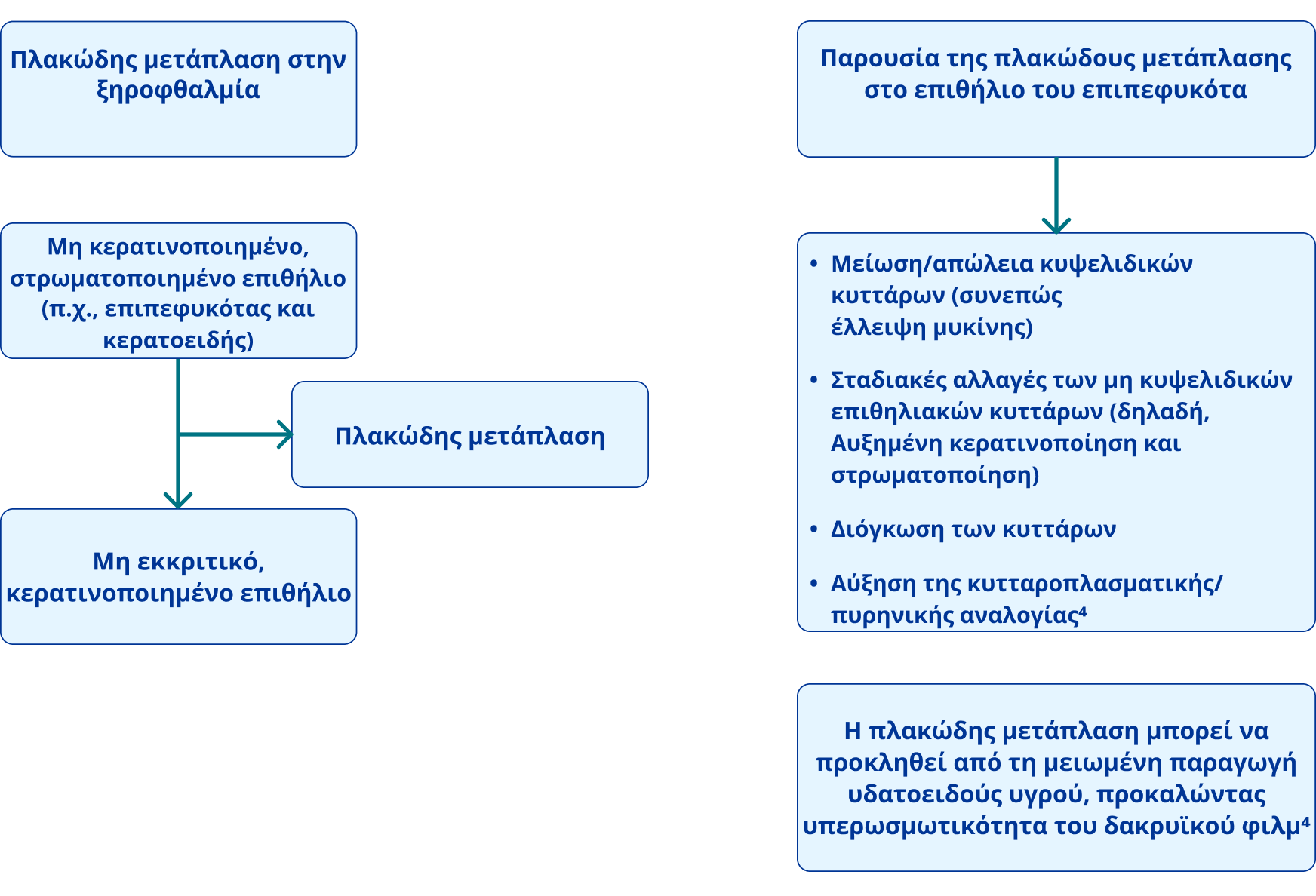 Diagram of Association between dry eye and squamous metaplasia