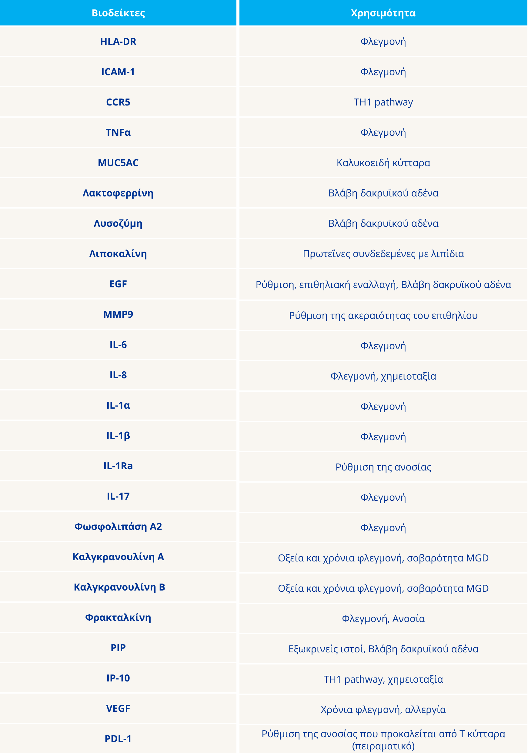 Table of Main biomarkers that have been demonstrated in human disease and/or experimental models of Xerophthalmia
