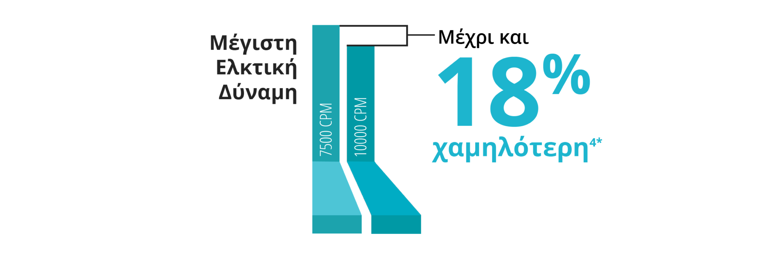 A bar graph comparing the peak traction force between the 7.5K and 10K 25+ Gauge Advanced ULTRAVIT probe. The 10K probe has 18% lower pulsatile traction.