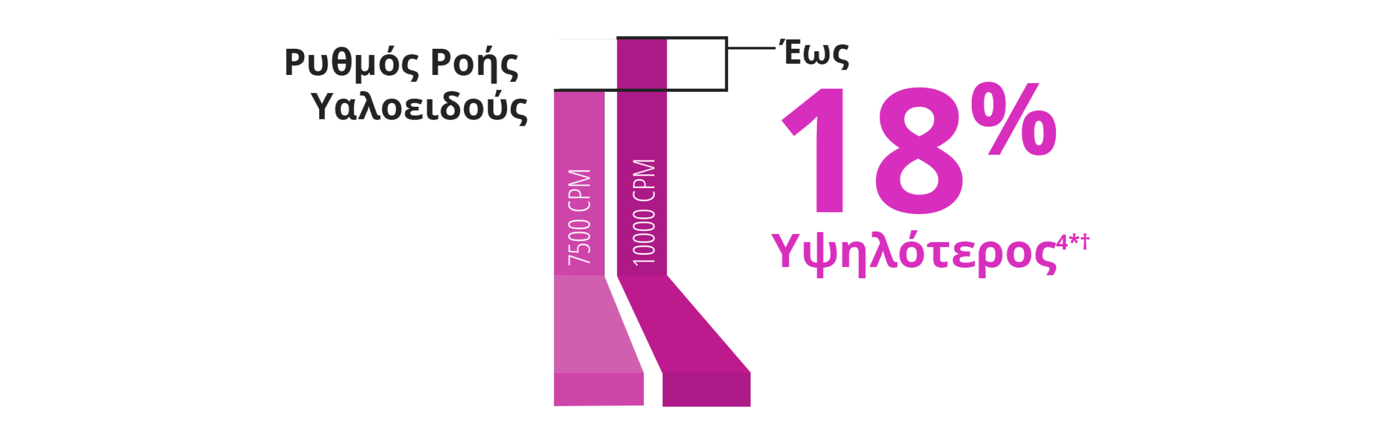 A bar graph comparing the vitreous flow rate between the 7.5K and 10K 27+ Gauge Advanced ULTRAVIT probe. The 10K probe has a 18% higher vitreous flow rate.