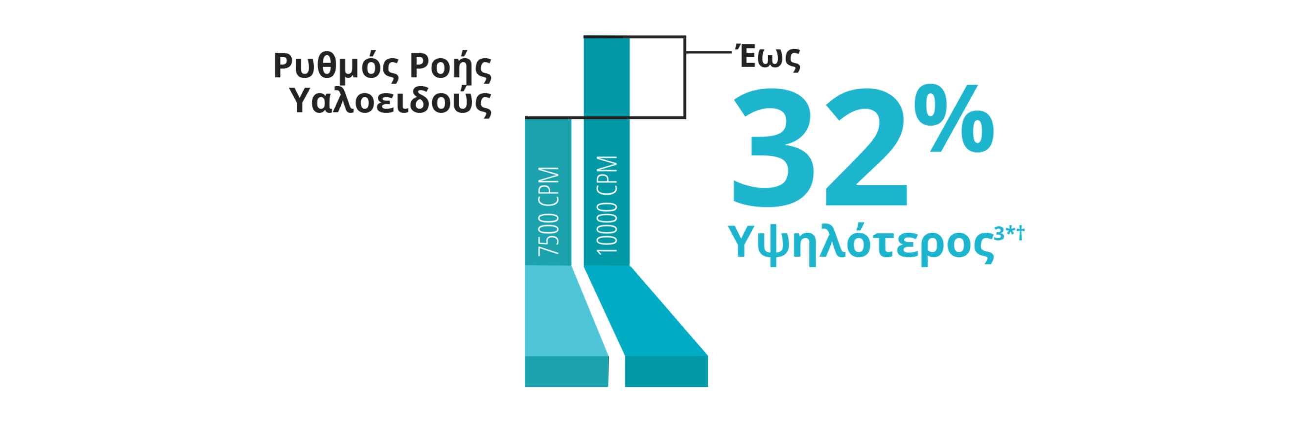 A bar graph comparing the vitreous flow rate between the 7.5K and 10K 25+ Gauge Advanced ULTRAVIT probe. The 10K probe has a 32% higher vitreous flow rate.