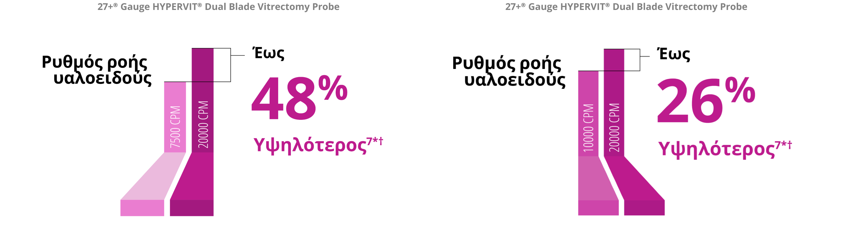 A bar graph comparing the vitreous flow rate between the 7.5K and 20K 27+ Gauge Hypervit probe. The 20K probe has a 48% higher vitreous flow rate. A bar graph comparing the vitreous flow rate between the 10K and 20K 27+ Gauge Hypervit probe. The 20K probe has a 26% higher vitreous flow rate.  A bar graph comparing the vitreous flow rate between the 10K and 20K 27+ Gauge Hypervit probe. The 20K probe has a 26% higher vitreous flow rate.  