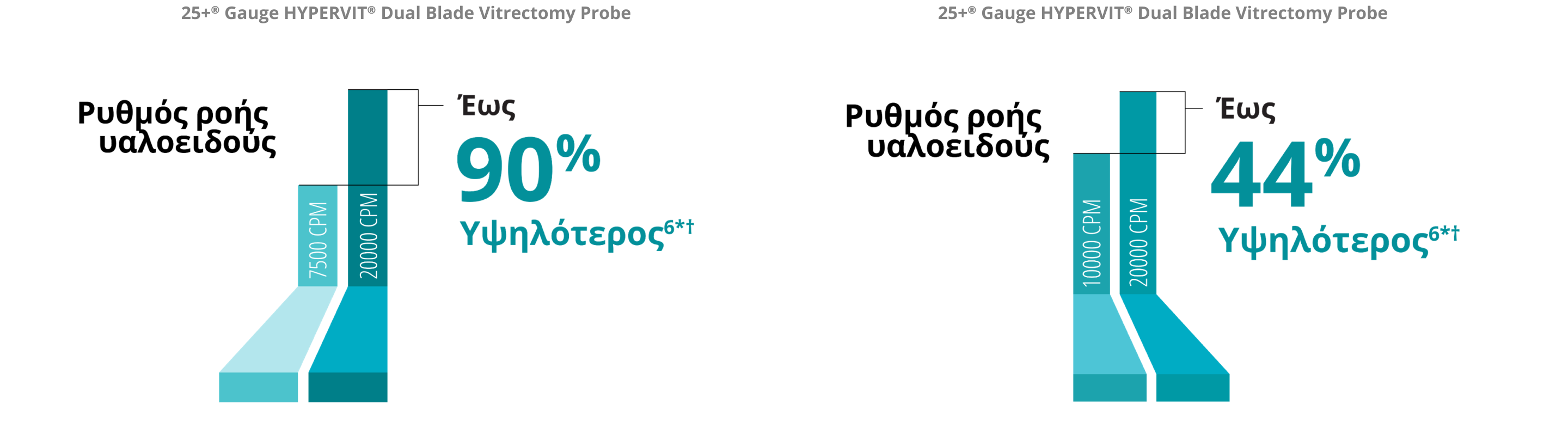 A bar graph comparing the vitreous flow rate between the 7.5K and 20K 25+ Gauge HYPERVIT probe. The 20K probe has a 90% higher vitreous flow rate. A bar graph comparing the vitreous flow rate between the 10K and 20K 25+ Gauge HYPERVIT probe. The 20K probe has a 44% higher vitreous flow rate.