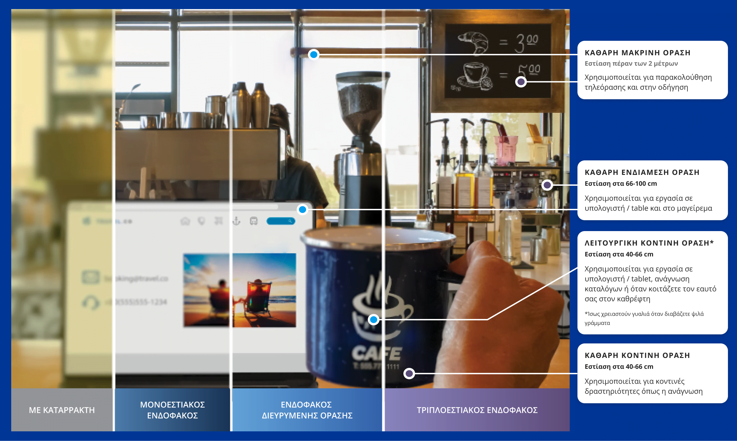 Coffee shop with a view from the counter of coffee machines and other ingredients. A laptop is open on the countertop and an individual’s hand holds up a coffee mug to the right of the laptop screen.    The image is split into 4 sections to show the difference between an individual’s vision quality with cataracts versus vision with a Monofocal Lens, Extended Vision Lens, or Trifocal Lens. The far-left section of the image is blurry with a yellow tinge to illustrate duller vision associated with cataracts. The 3 remaining sections are significantly clearer to show the visual benefits of using an IOL option to treat cataracts. 