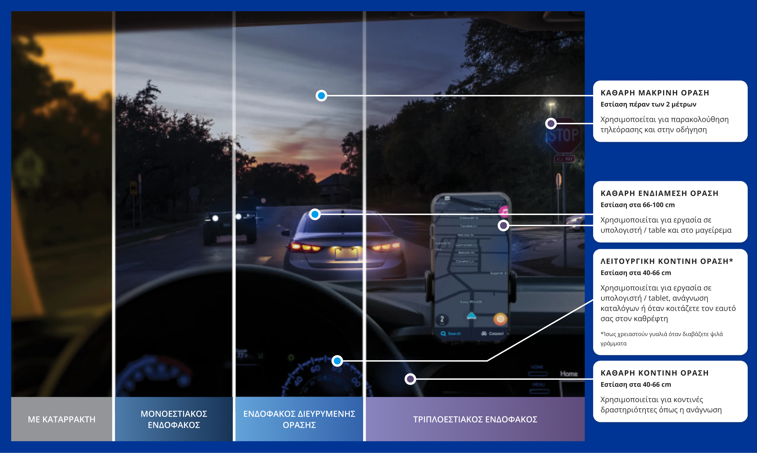 Driver’s view inside of a car on the road in dim light conditions. A phone is mounted on the dashboard displaying a navigation app.    The image is split into 4 sections to show the difference between an individual’s vision quality with cataracts versus vision with a Monofocal Lens, Extended Vision Lens, or Trifocal Lens. The far-left section of the image is blurry with a yellow tinge to illustrate duller vision associated with cataracts. The 3 remaining sections are significantly clearer to show the visual benefits of using an IOL option to treat cataracts