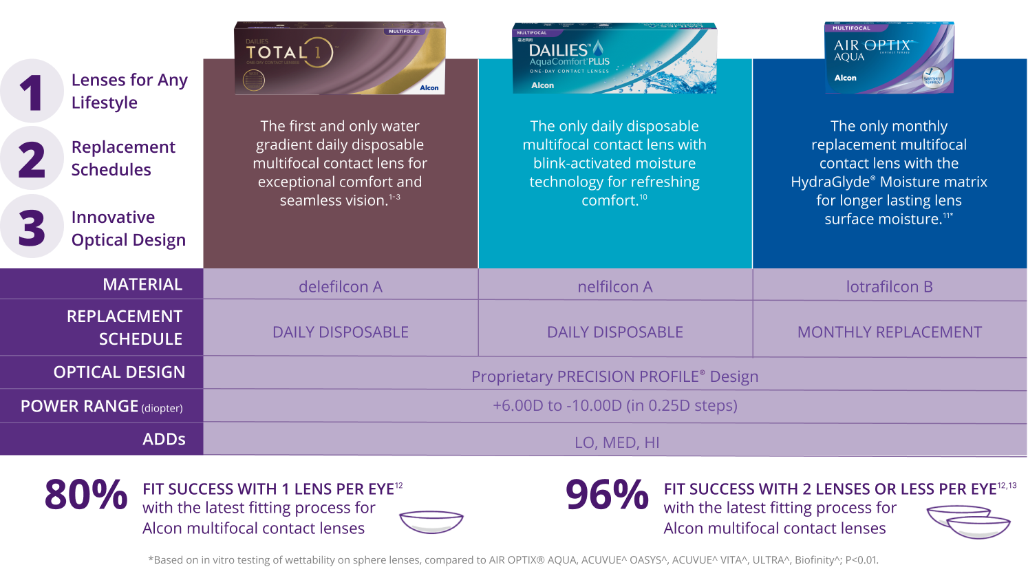 DAILIES TOTAL1 Multifocal parameters