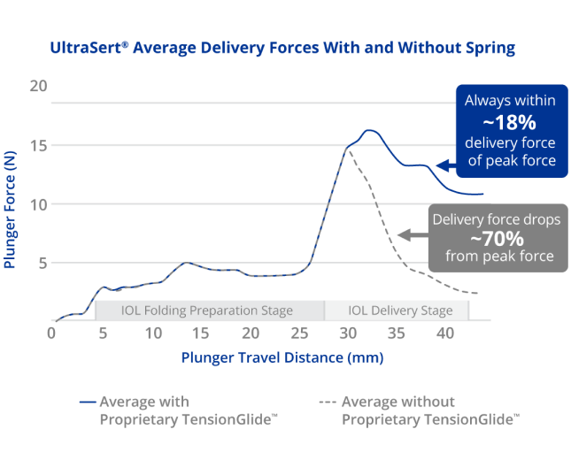 A line graph illustrating UltraSert’s average plunger force and plunger travel distance with and without the proprietary TensionGlide spring.    A blue text box on the graph highlights the average plunger force during the IOL delivery stage when using TensionGlide and says that the UltraSert is “always within around 18 percent of delivery force of peak force.”   Without TensionGlide, a grey text box on the graph highlights that the UltraSert’s delivery force drops around 70 percent from peak force during the IOL delivery stage.
