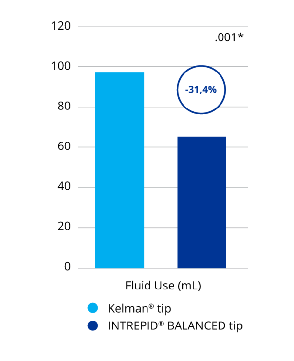 A bar graph comparing aspiration fluid use with the INTREPID BALANCED Tip and the Kelman Tip. INTREPID BALANCED Tip used 31.4% less aspiration fluid than the Kelman Tip. This was a statistically significant difference.