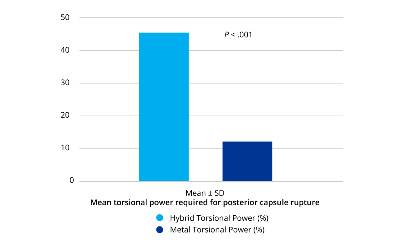 A bar graph, measured in percentage, displaying the mean torsional power required for posterior capsule rupture between Hybrid Torsional Power and Metal Torsional Power.    Hybrid Torsional power is represented by the light-blue coloured bar and measures around 45%, while Metal Torsional Power is represented by the dark blue bar and measures around 12%.