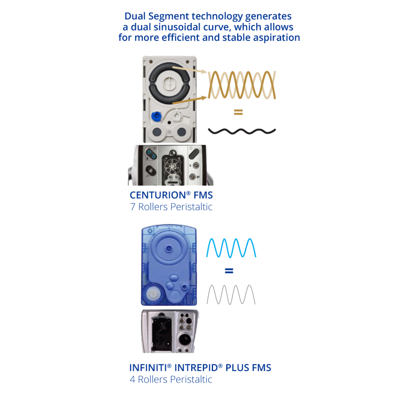 An image of the CENTURION FMS and INFINITI FMS. The dual segment technology of CENTURION FMS generates a dual sinusoidal curve, allowing for more efficient and stable aspiration compared to INFINITI FMS.