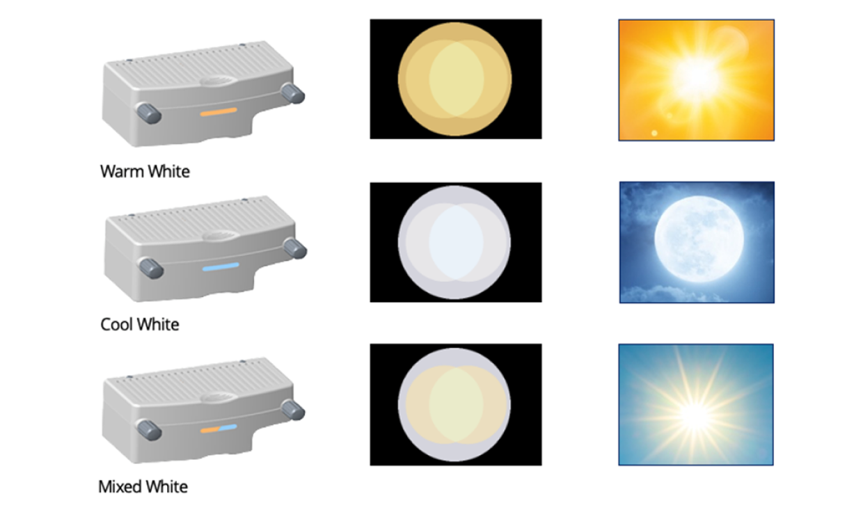 An image of the warm white, cool white, and mixed white LED illumination modules available with LuxOR Revalia, and examples of the colour of light produced by each module.