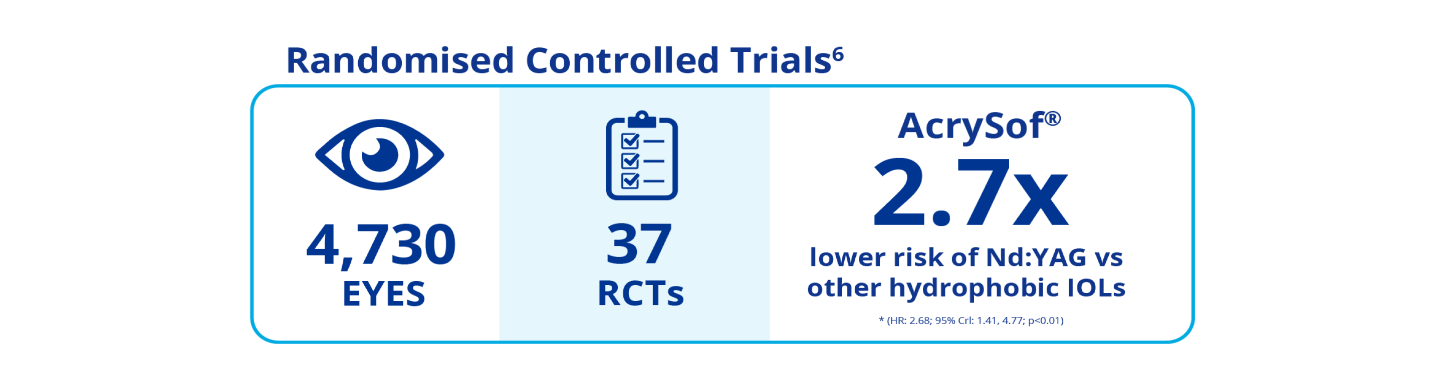 Four illustrations side-by-side. The first one has a blue icon of an eye with text that reads “11,496 eyes” underneath. The next one has blue text that reads “65 IOL models.” The third one has a blue icon of a clipboard with text underneath that reads “75 RCTs.” The last one has blue text that reads “AcrySof 2.7x lower risk of Nd:YAG vs other hydrophobic IOLs. Above these four illustrations, blue text reads “randomised controlled trials.”