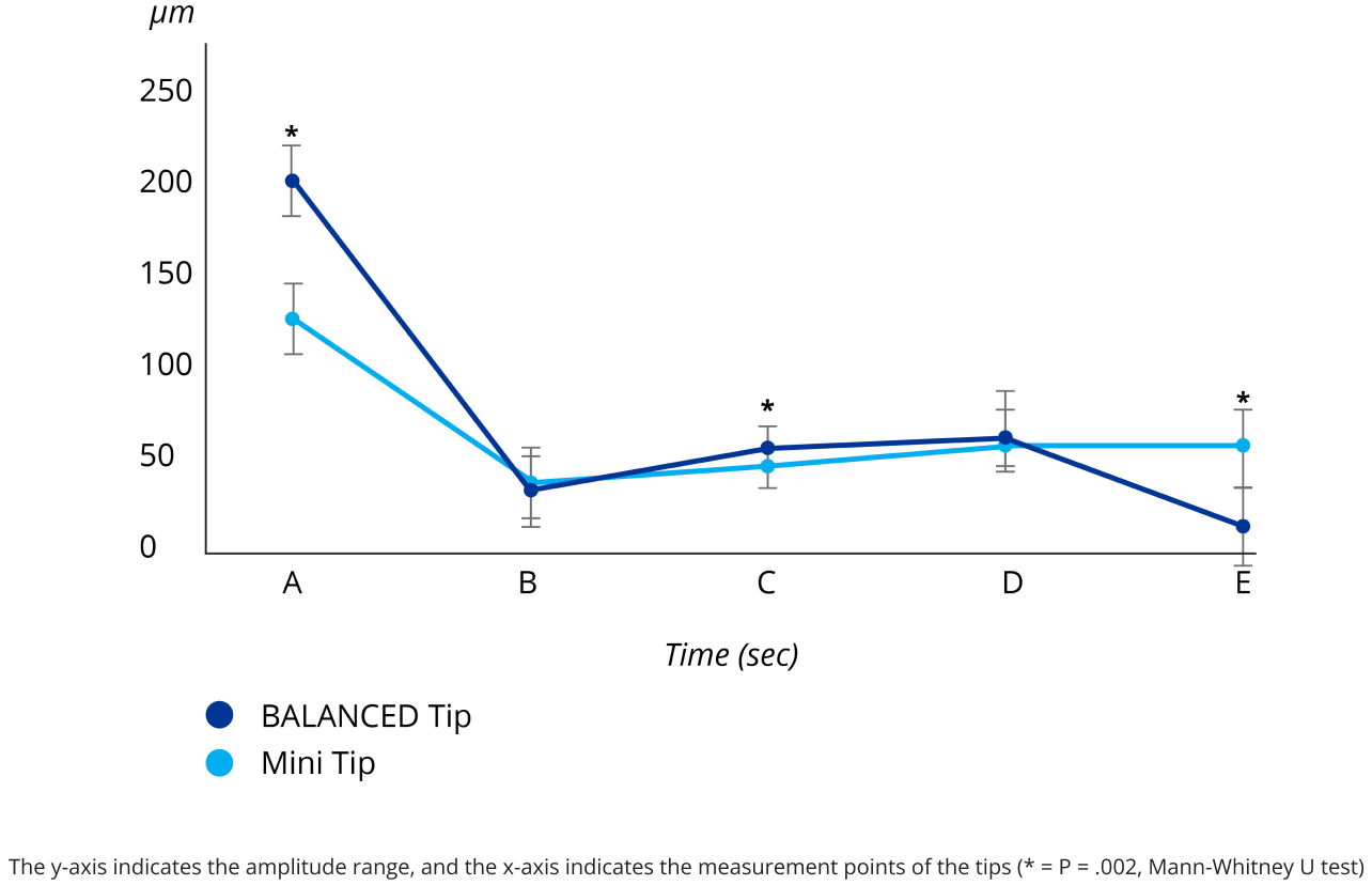 Graph comparing the INTREPID BALANCED Tip to the Mini Tip based on tip movement at the incision.