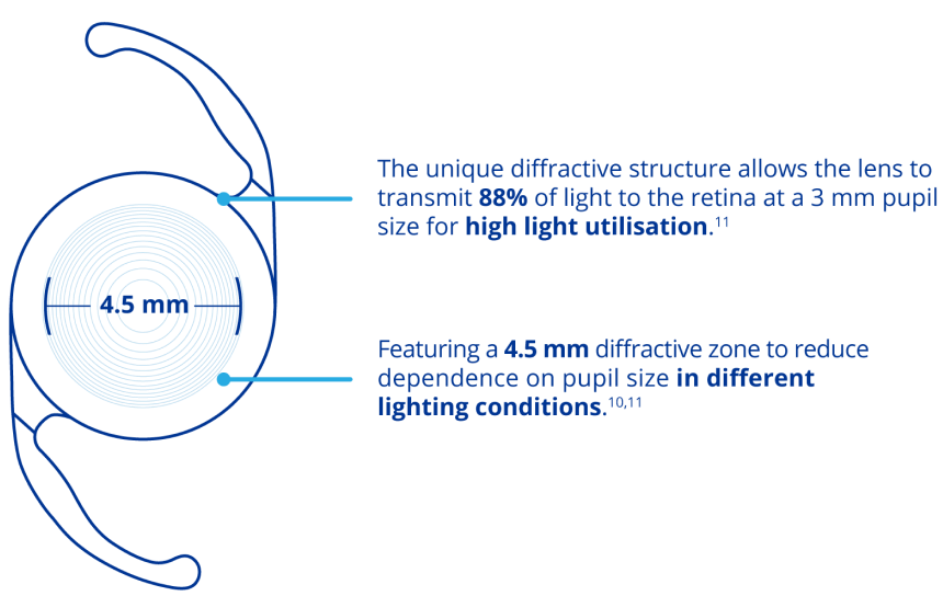 Illustration of the AcrySof IQ PanOptix IOL with text inside that reads “4.5 mm” referring to the diameter of the diffractive zone within the IOL. A line coming from the top of the IOL connects to text that reads “The unique diffractive structure allows the lens to transmit 88% of light to the retina at a 3 mm pupil size for high light utilisation.” A line coming from the bottom of the IOL connects to text that reads “Featuring a 4.5 mm diffractive zone to reduce dependence on pupil size in different lighting conditions.”