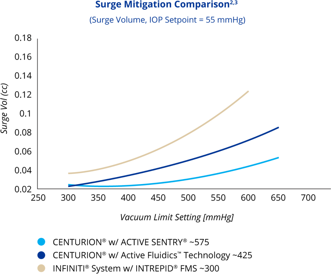 A line graph comparing Surge Mitigation with between the CENTURION with ACTIVE SENTRY, CENTURION with Active Fluidics Technology and INFINITI System with INTREPID FMS. CENTURION with ACTIVE SENTRY had the lowest surge at all vacuum limits. INFINITI System with INTREPID FMS had the highest surge at all vacuum limits.