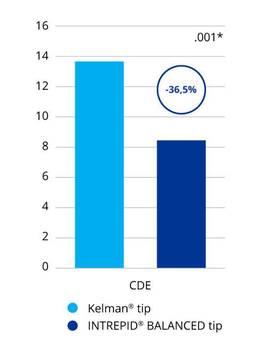 A bar graph comparing cumulative dissipated energy with the INTREPID BALANCED Tip and the Kelman Tip. INTREPID BALANCED Tip showed 36.5% less cumulative dissipated energy than the Kelman Tip. This was a statistically significant difference.