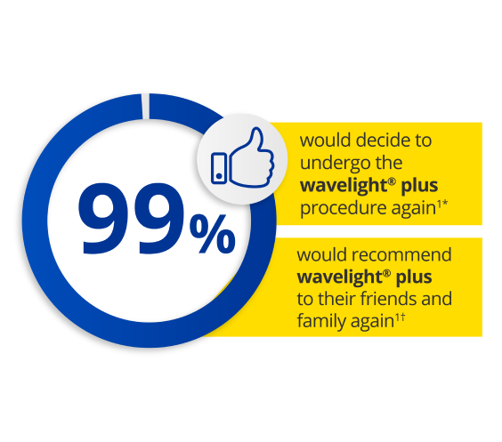 Circular chart showing 99%, with a thumbs-up icon and text stating that most patients would choose the wavelight plus procedure again and would recommend it to friends and family.