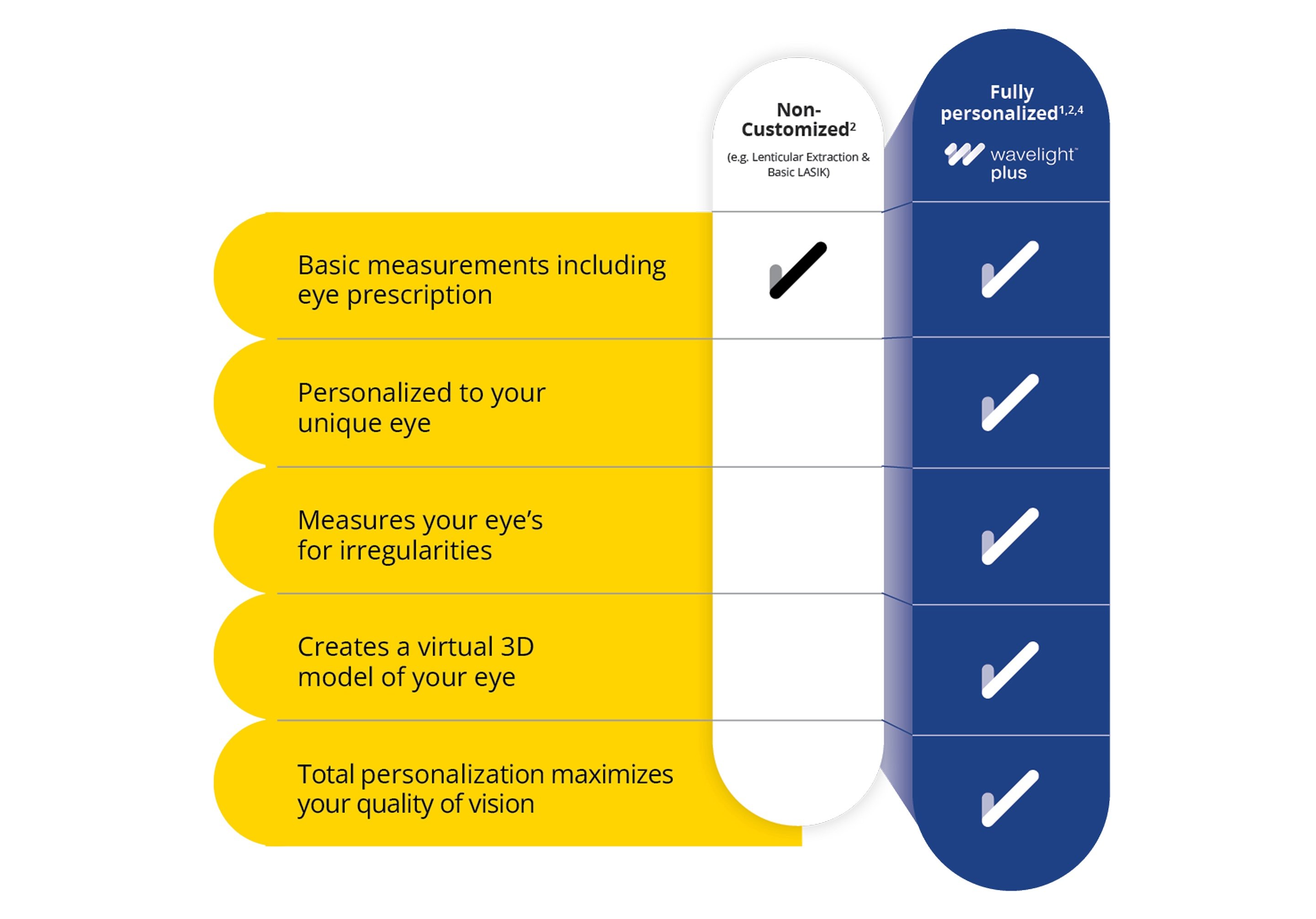 Comparison chart showing non-customized LASIK versus fully personalized wavelight plus, highlighting that wavelight plus includes eye irregularity measurements, a virtual 3D eye model, and total personalization to maximize vision quality.