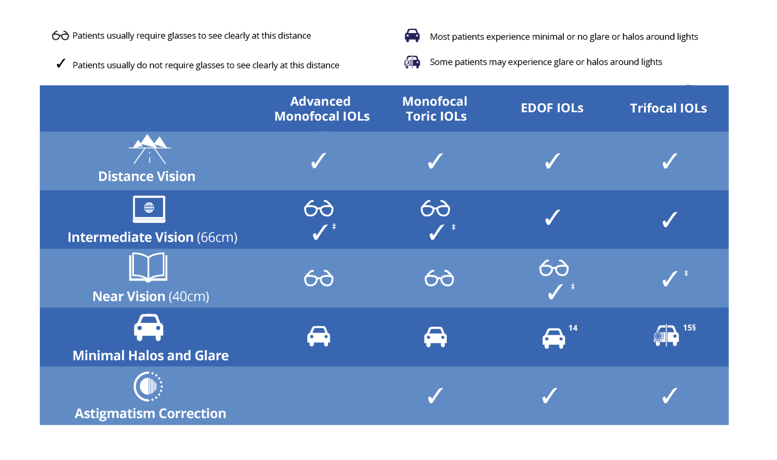 Comparison table of intraocular lens (IOL) options— Advanced Monofocal IOL, Monofocual Toric IOL, Extended Depth of Focus (EDOF) IOLs, and Trifocal IOLs—showing distance, intermediate, and near vision performance, halos and glare, and astigmatism correction.