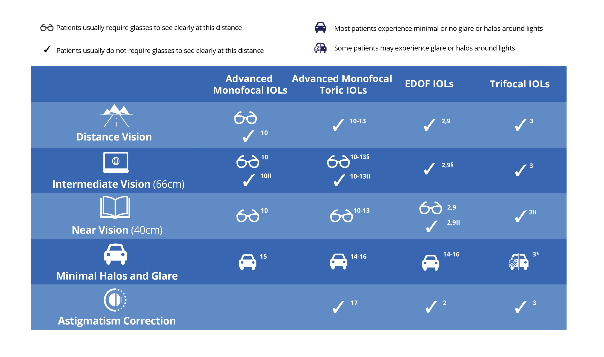 Comparison table of intraocular lens (IOL) options—Advanced Monofocal, Advanced Monofocal Toric, Extended Depth of Focus (EDOF), and Trifocal IOLs—showing distance, intermediate, and near vision performance, halos and glare, and astigmatism correction.
