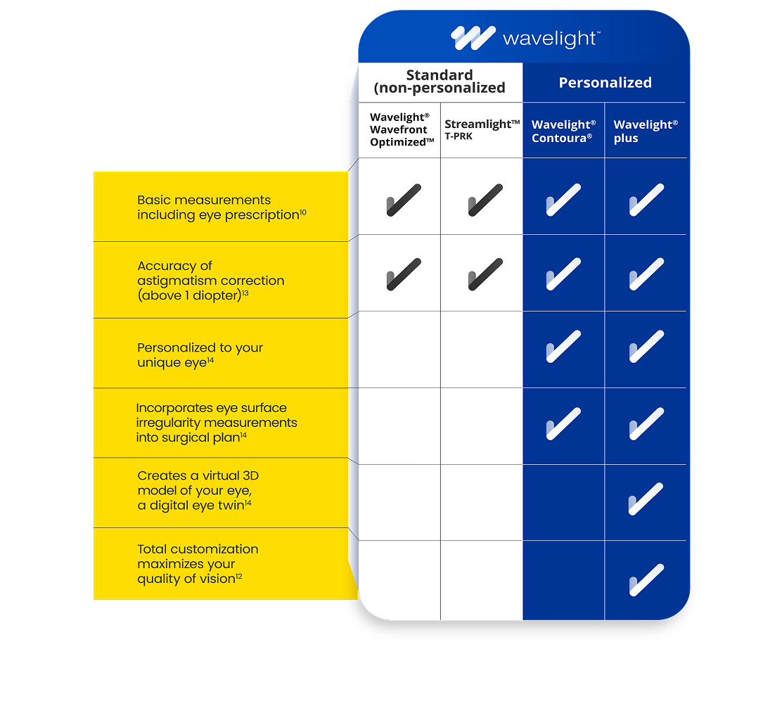 Comparison table showing features of standard (non-personalized) laser vision options including Streamlight T-PRK and Wavefront versus personalized Wavelight Contoura and Wavelight Plus. Personalized options include more detailed measurements and customization features.