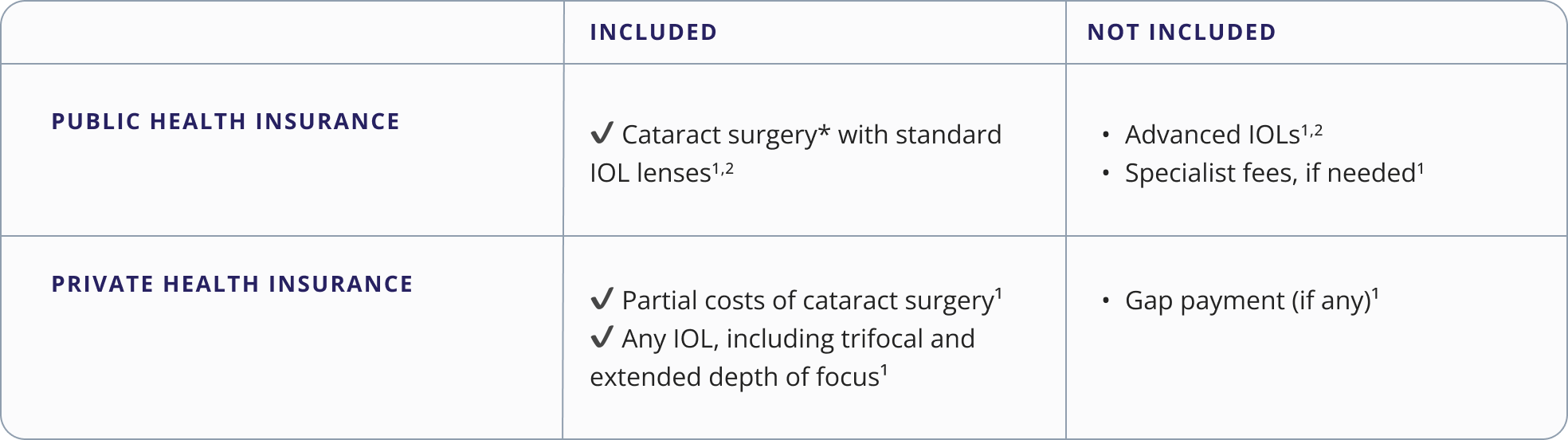 Table comparing cataract surgery coverage under public and private health insurance, showing what is included and not included, such as standard versus advanced IOLs and potential out-of-pocket costs