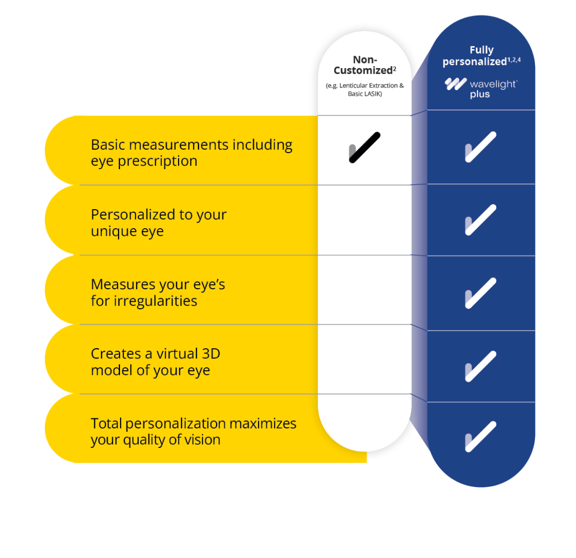 Comparison chart showing non-customized LASIK versus fully personalized wavelight plus, highlighting that wavelight plus includes eye irregularity measurements, a virtual 3D eye model, and total personalization to maximize vision quality.