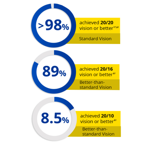 Three circular charts showing vision outcomes for wavelight plus: over 98% achieved 20/20 vision or better (standard vision), 89% achieved 20/16 vision or better (better-than-standard vision), and 8.5% achieved 20/10 vision or better (better-than-standard vision).