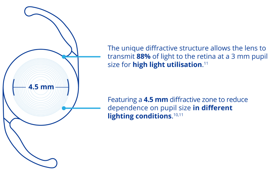 AcrySof IQ PanOptix Trifocal IOL MyAlcon International