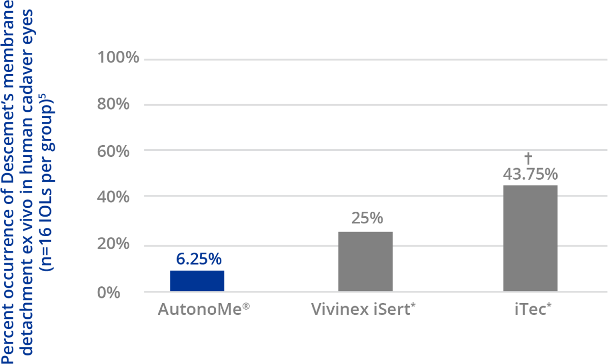 Bar graph illustrates the “the percentage of Descemet’s membrane detachment ex vivo in human cadaver eyes.” AutonoMe reports the lowest occurrence of 6.25 percent, while Vivinex iSert and iTec reports 25 and 43.75, respectively.  The difference between AutonoMe and iTec was statically significant.