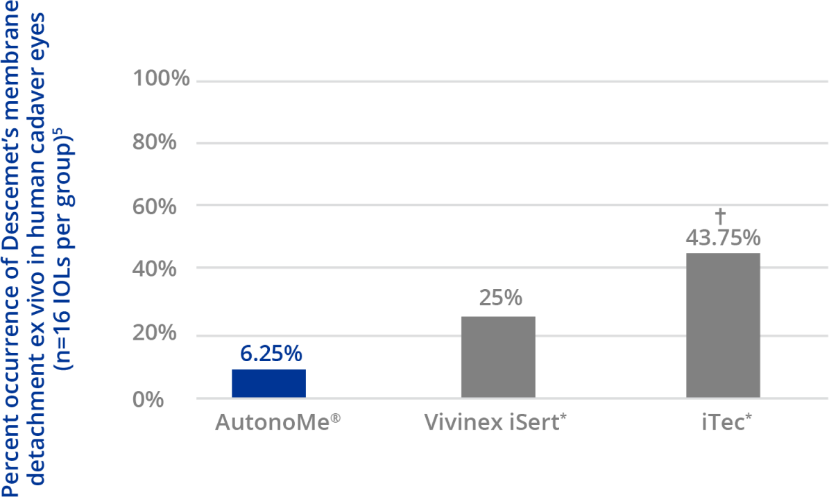 Bar graph illustrates the “the percentage of Descemet’s membrane detachment ex vivo in human cadaver eyes.” AutonoMe reports the lowest occurrence of 6.25 percent, while Vivinex iSert and iTec reports 25 and 43.75, respectively. The difference between AutonoMe and iTec was statically significant.