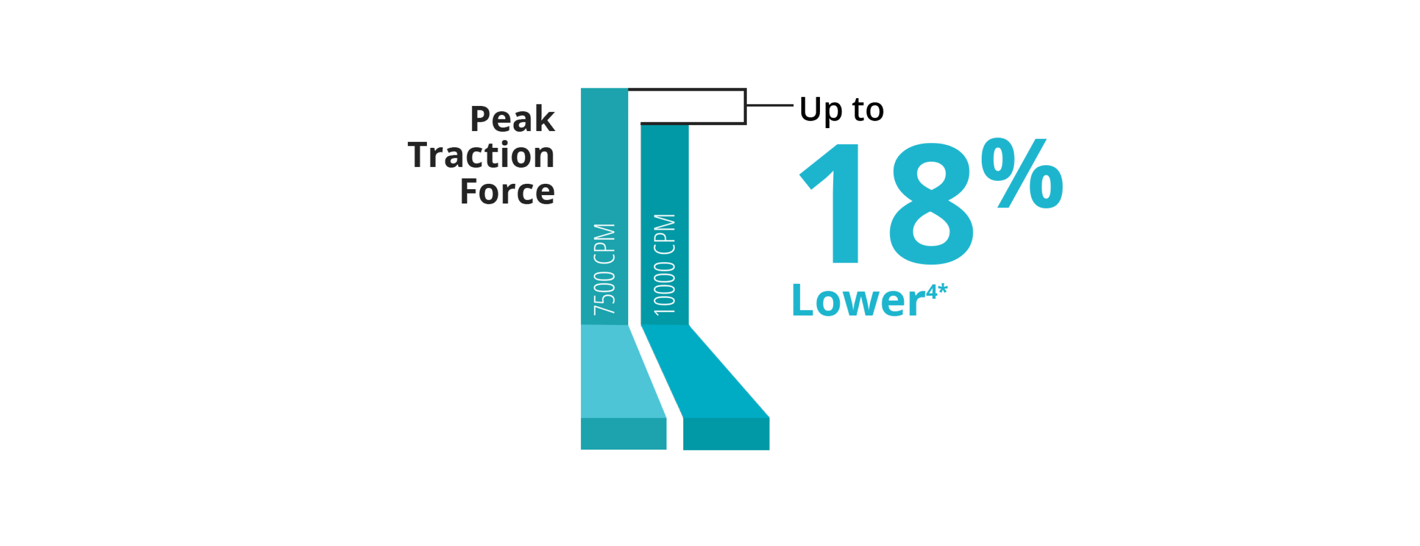 A bar graph comparing the peak traction force between the 7.5K and 10K 25+ Gauge Advanced ULTRAVIT probe. The 10K probe has 18% lower pulsatile traction.