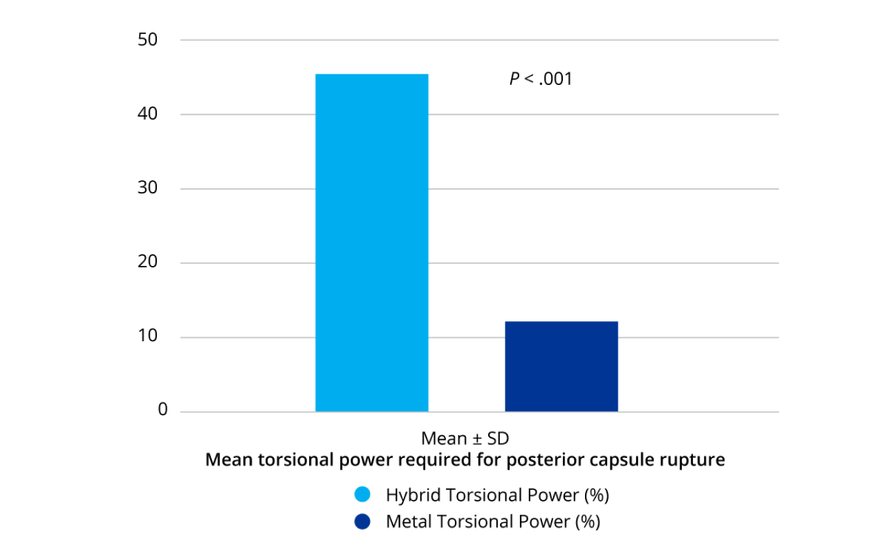A bar graph, measured in percentage, displaying the mean torsional power required for posterior capsule rupture between Hybrid Torsional Power and Metal Torsional Power.    Hybrid Torsional power is represented by the light-blue coloured bar and measures around 45%, while Metal Torsional Power is represented by the dark blue bar and measures around 12%.