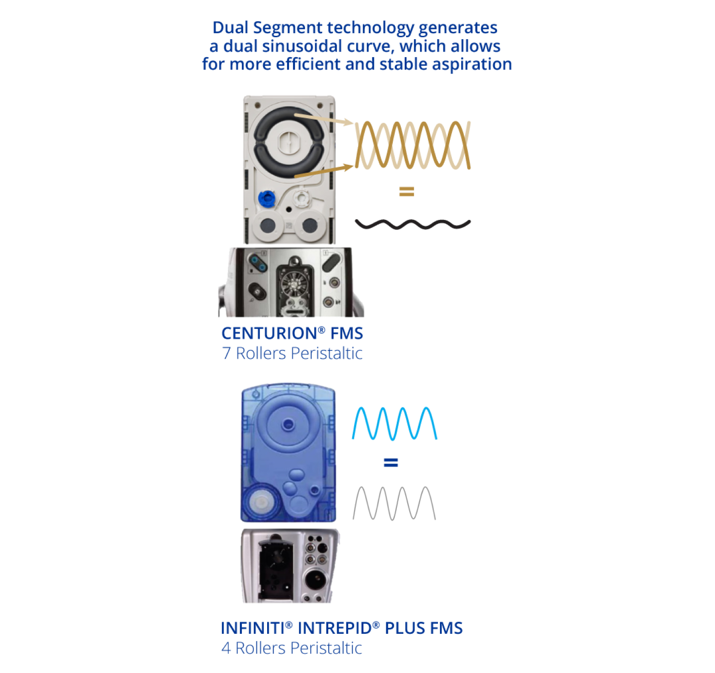 An image of the CENTURION FMS and INFINITI FMS. The dual segment technology of CENTURION FMS generates a dual sinusoidal curve, allowing for more efficient and stable aspiration compared to INFINITI FMS.