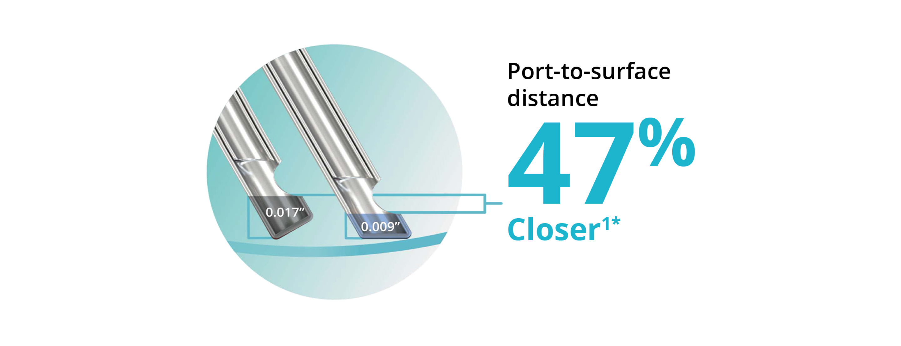 An image of two probe tips, showing that the bevel tip design allows the 25+ Gauge Advanced ULTRAVIT probe to be 47% closer to the tissue plane.