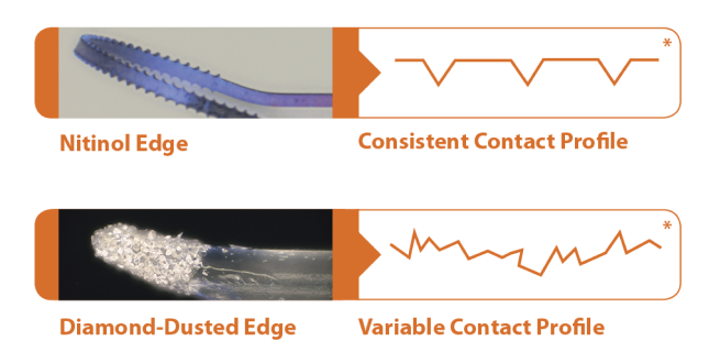 Image showcasing the nitinol edge and its consistent contact profile. Another image underneath showcasing a diamond-dusted edge with its variable contact profile.