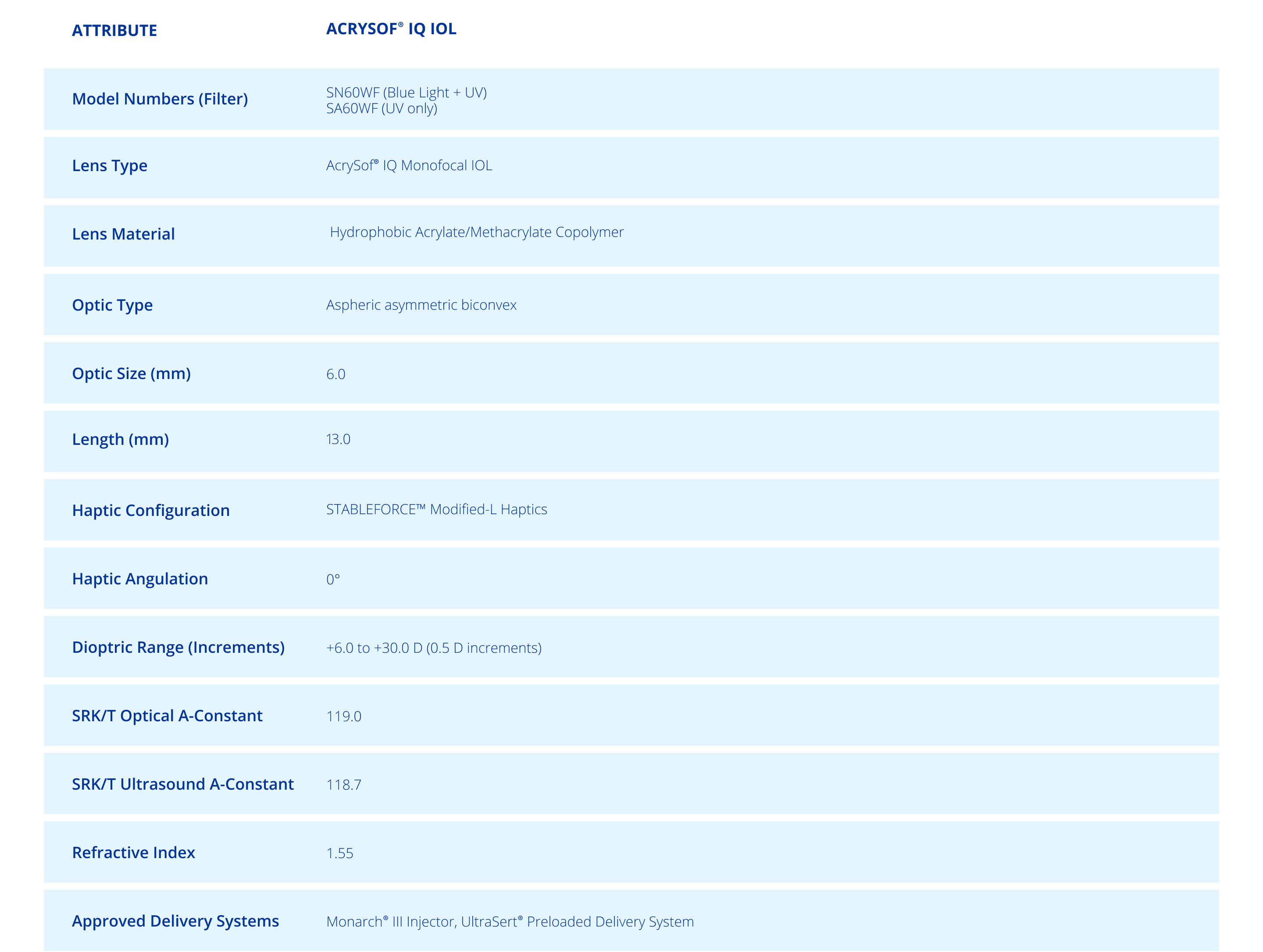 Table with ACRYSOF IQ IOL